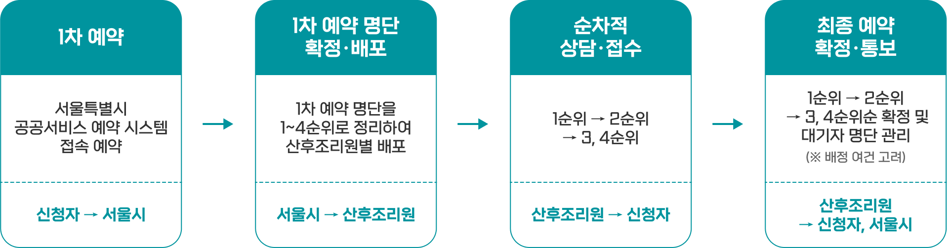 입소자선정방법및절차 이미지(아래 설명)