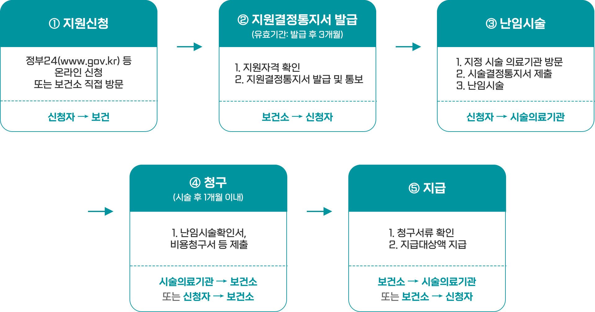 서울시 난임부부 시술비 지원사업 지원절차