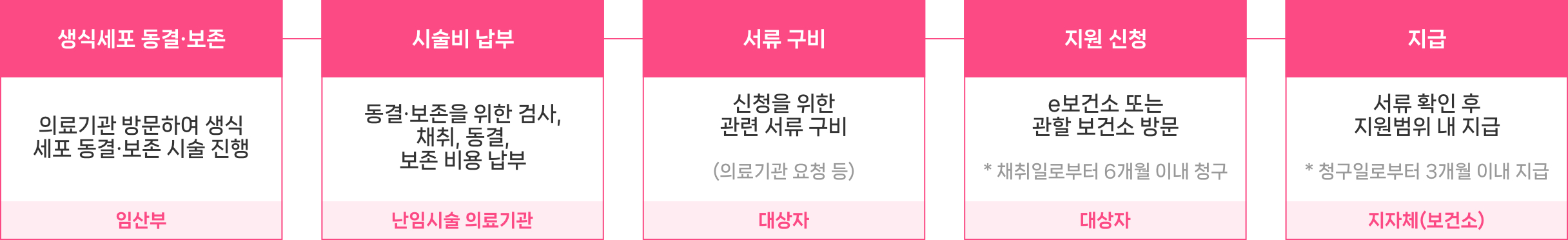 지원절차