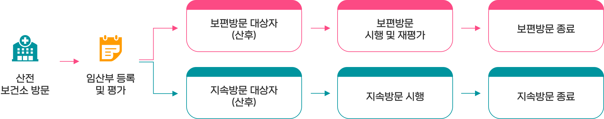 서울아기 첫걸음 사업 신청 프로세스