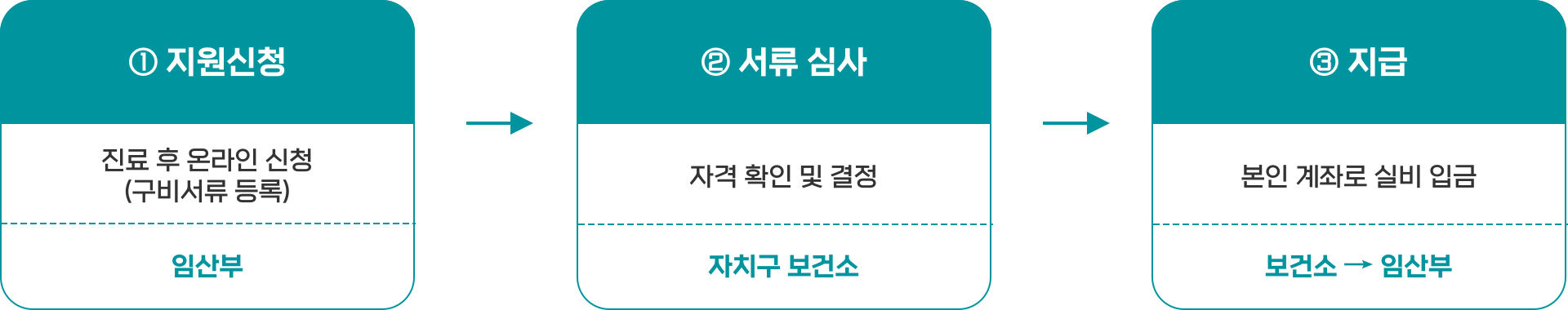 지급 절차