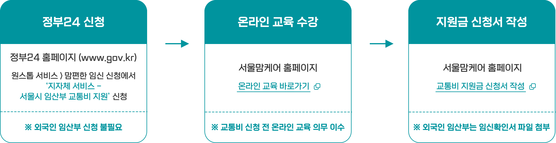 임산부 교통비 임신 기간 중 온라인 신청 절차