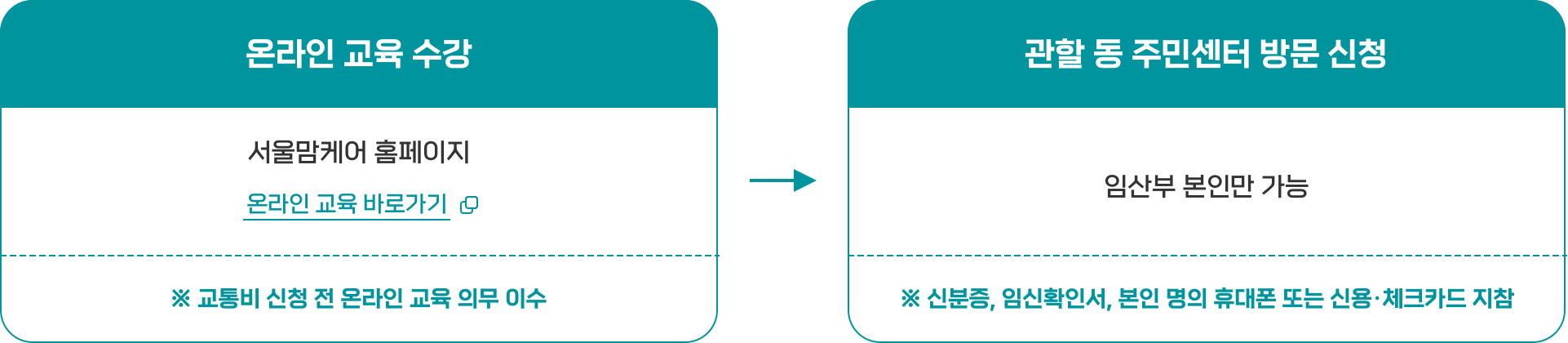 임산부 교통비 임신 기간 중 방문 신청 절차
