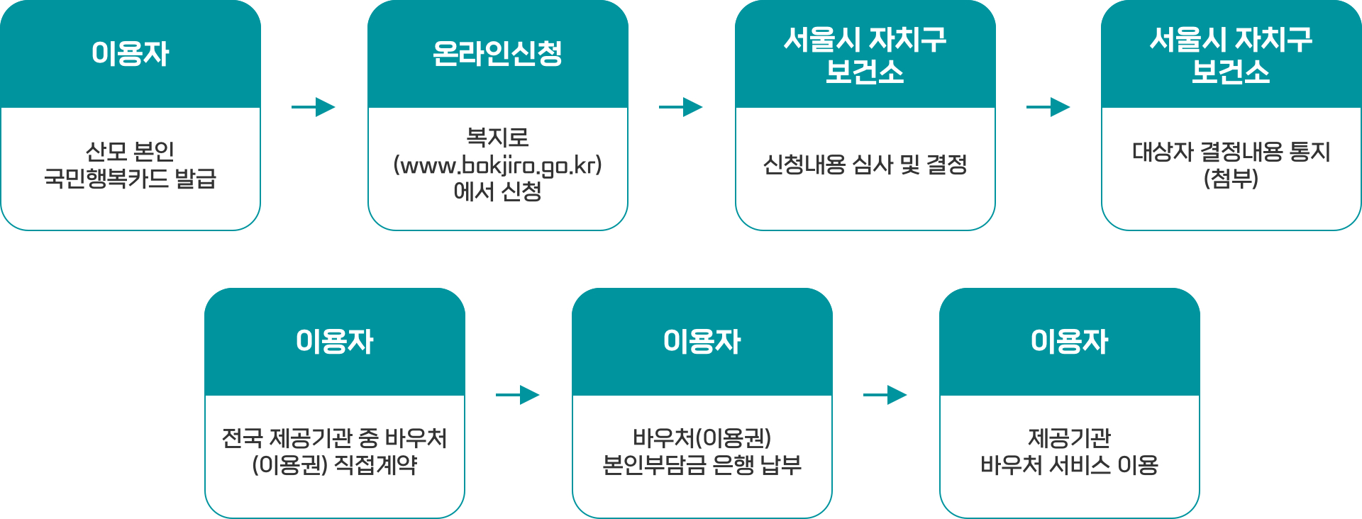온라인서비스 신청·처리 절차