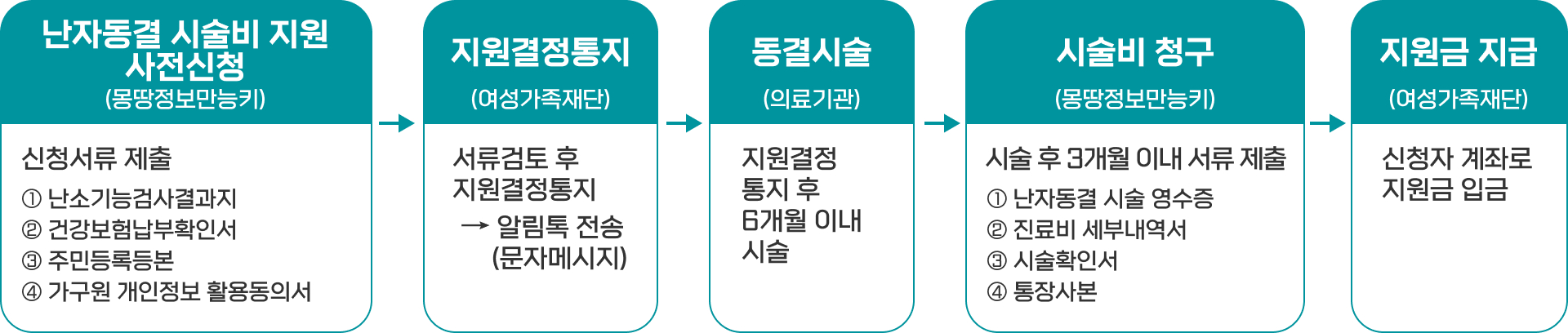 신청방법 및 절차 이미지
