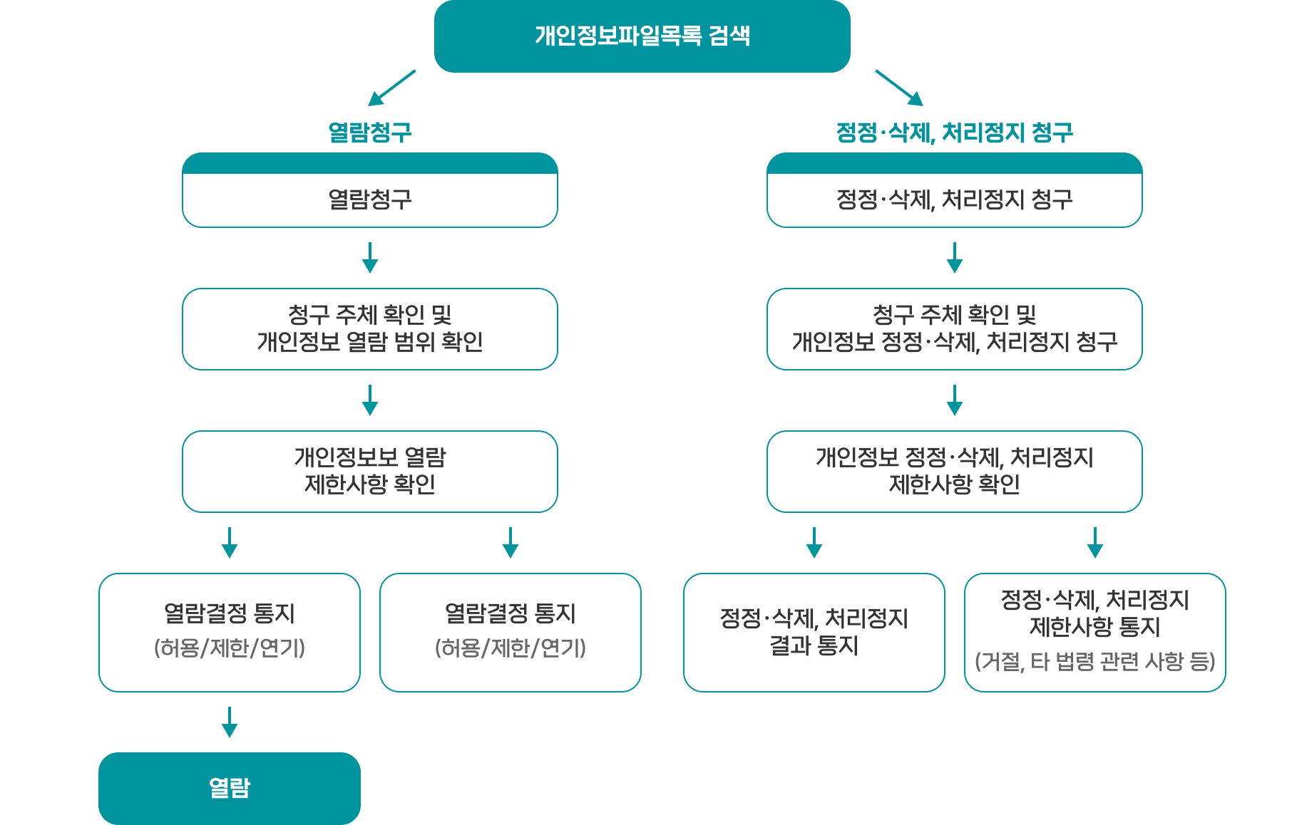 개인정보 인정보보호 종합지원포털 개인정보 열람 등 요구 프로세스