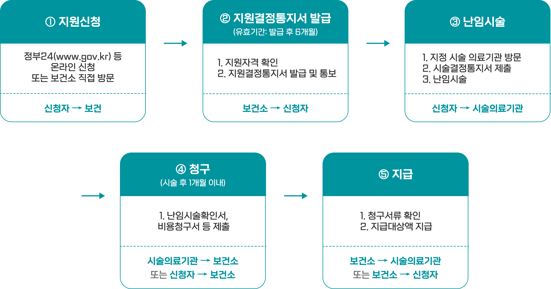 서울시 난임부부 시술비 지원사업 지원절차 안내도 (상세 내용은 하단 참고)